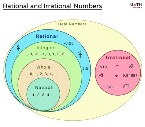 Rational and Irrational Numbers -Differences & Examples