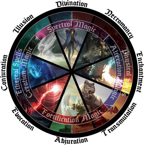 [OC] Schools of Magic Periodic Circle : DnD | Elemental magic, Magic symbols, Types of magic