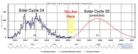 Solar cycle 24 [27]. | Download Scientific Diagram