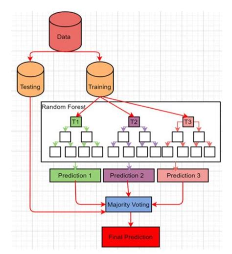 Flow chart of Random Forest Algorithm | Download Scientific Diagram