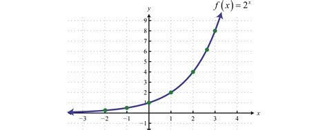 Exponential Functions and Their Graphs