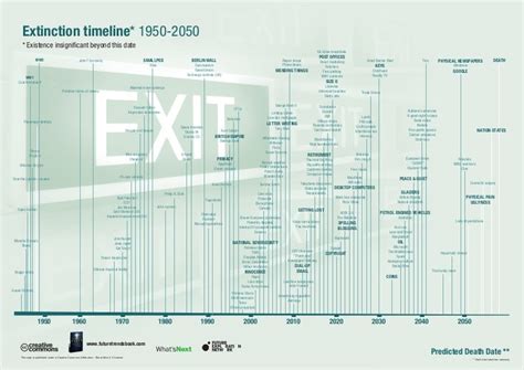 Extinction Timeline