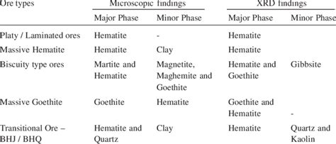 Mineralogical characteristic of different types of iron ores from... | Download Table