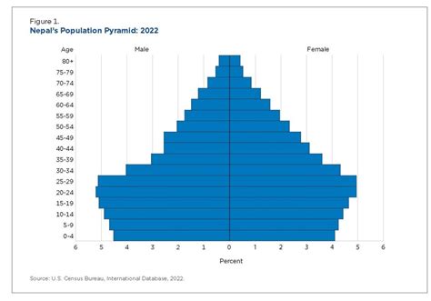 Nepal: Population Vulnerability and Resilience Profile