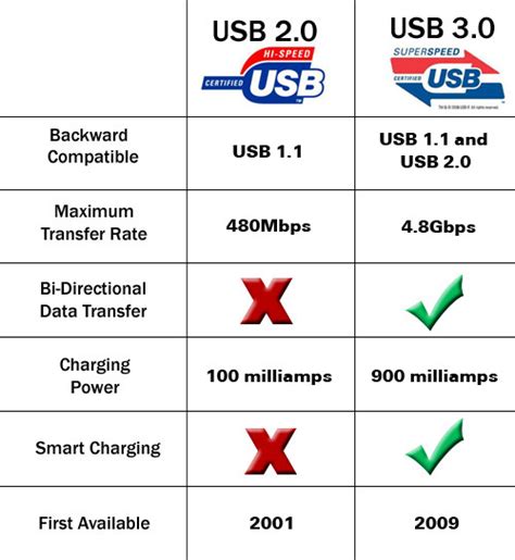 USB 2.0 vs USB 3.0: Những khác biệt dân công nghệ cần biết