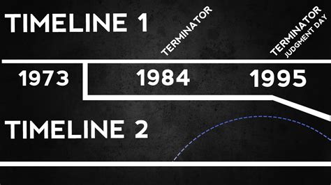 Terminator Timeline Chart