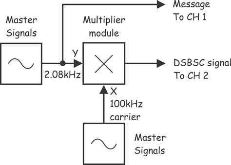 Double Sideband Modulation and Demodulation (DSBSC) - National Instruments