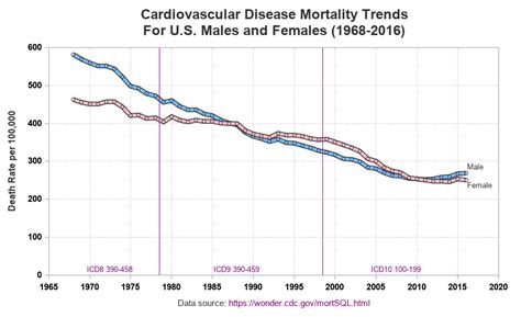 Graphing cardiovascular disease mortality data - Graphically Speaking