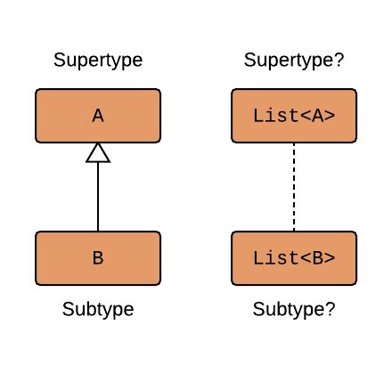 Covariance - Dave Leeds on Kotlin