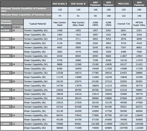 Bolts Shear Strength Chart