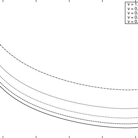 Classical scattering cross sections for a range of particle speeds. The... | Download Scientific ...