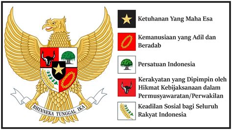 Pancasila dan Lambangnya Beserta Makna Pancasila | Freedomsiana