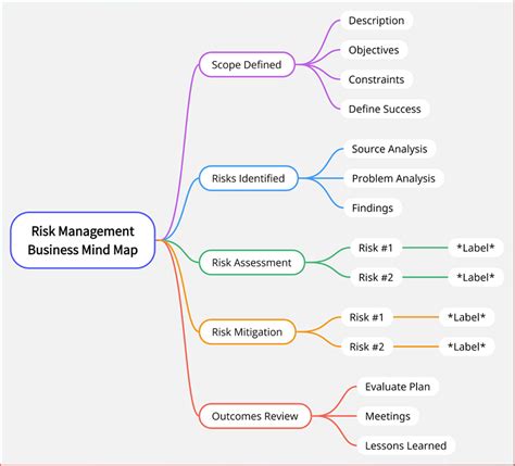 Business Mind Map: Creating Steps and Best Examples (2023)