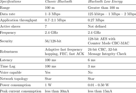 3: Comparison of Classic Bluetooth and Bluetooth Low Energy (BLE) [46] | Download Scientific Diagram