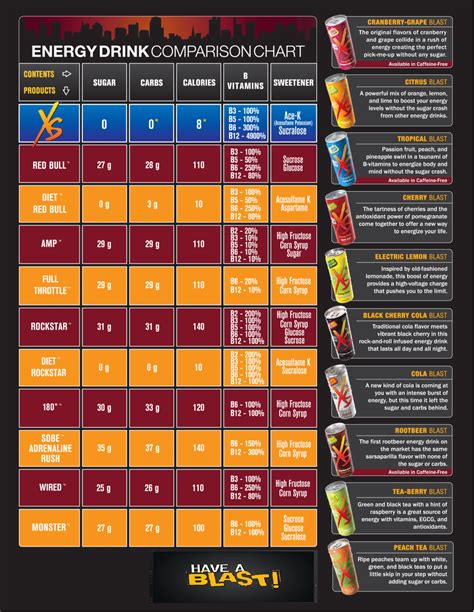 Energy Drink Nutrition Comparison | Blog Dandk