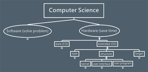 Computer Science - XMind - Mind Mapping Software