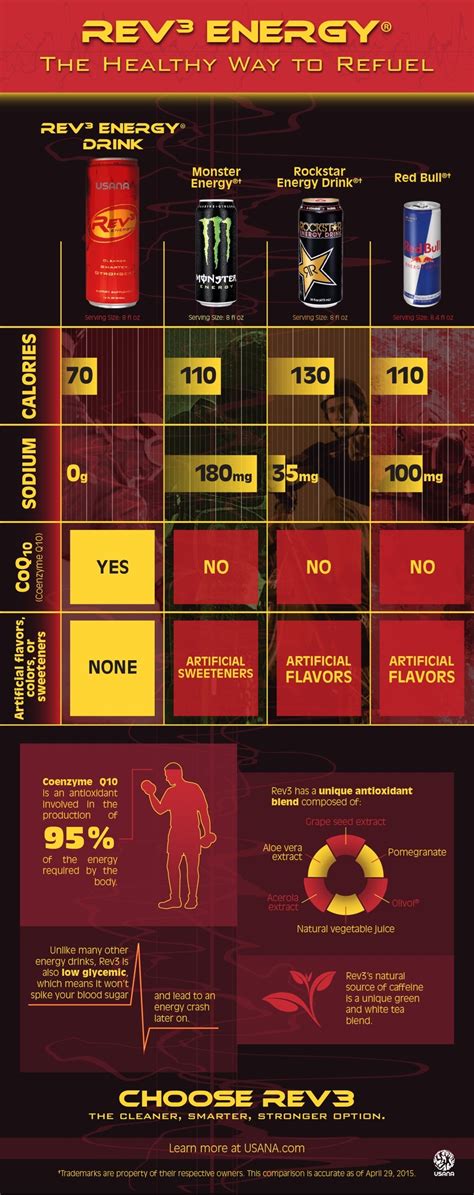 Infographic: Energy Drink Comparison - What's Up, USANA?