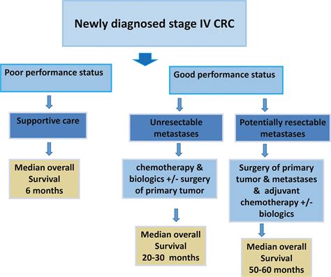 Colorectal Cancer Treatment