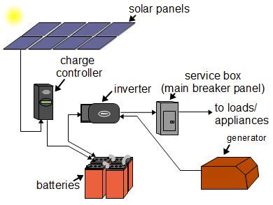 Off-grid solar power systems