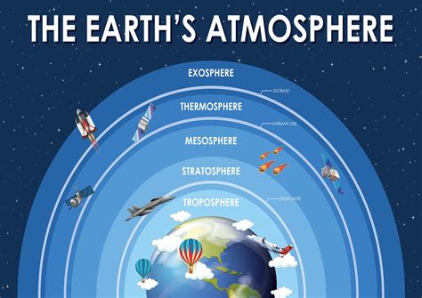 The Earths Atmosphere Layers Science Home School Learning | Etsy