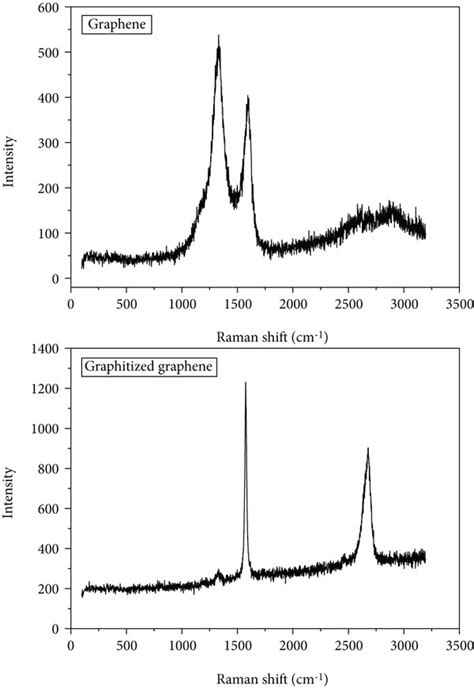 Raman spectrum of graphene and graphitized graphene. | Download Scientific Diagram