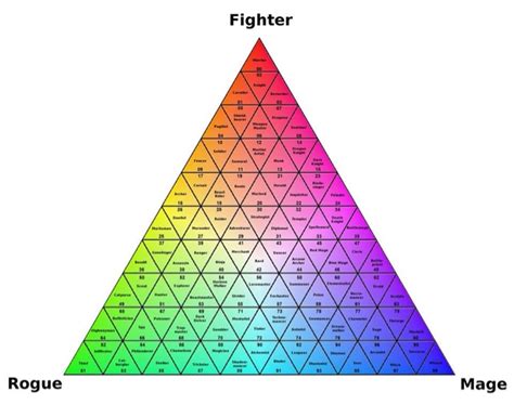 The Triangle of Character Archetypes.