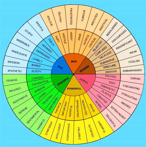 Emotions Chart Psychology