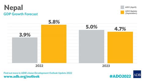 Nepal’s Economy to Modestly Expand in FY2023 | Asian Development Bank