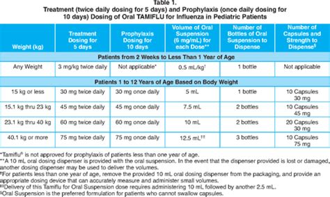 Table 1 from Influenza and oseltamivir phosphate (Tamiflu) in infants: what you need to know ...