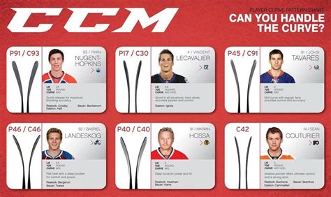 CCM Curve and Blade Pattern Chart