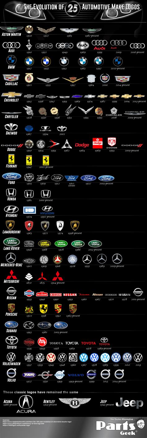 The Evolution of 25 Automotive Make Logos - by partsgeek.com for all your auto parts needs