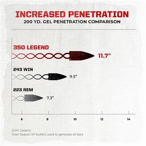 Comparing the 350 Legend Ballistics in a Modern Sporting Rifle | Great Days Outdoors