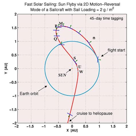 The Challenges of Navigating a Solar Sail