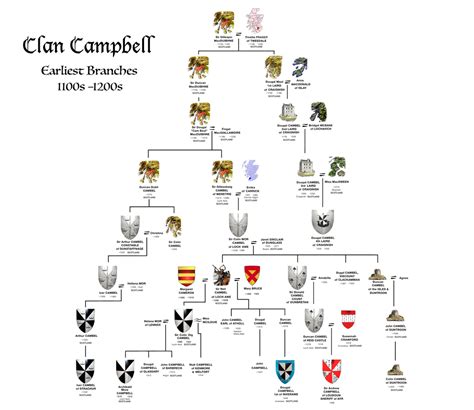 Clan Campbell-isms – Early Arms, History & Branches | Clan, Campbell clan, Campbell