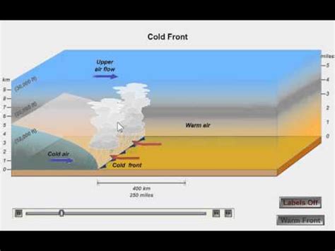 Cold Fronts and Warm Fronts - YouTube