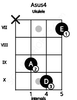 Asus4 Ukulele Chord | A suspended fourth | Scales-Chords