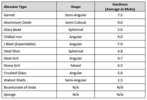 A Quick Guide to Abrasive Blasting Media