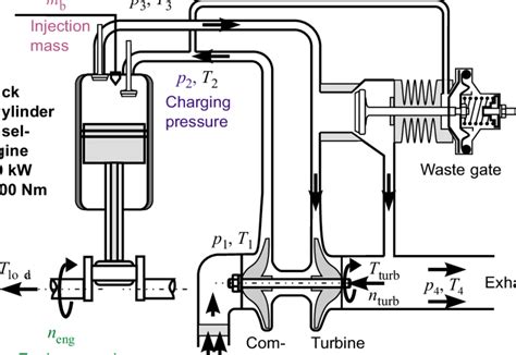 Scheme of the Diesel engine turbocharger. | Download Scientific Diagram