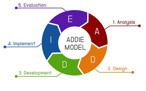 ADDIE Model คืออะไร? - peoplevalue