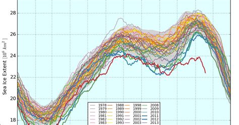 This Graph Shows Global Sea Ice Is Disappearing Faster Than Ever