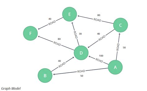 Shortest Path Algorithm in the Neo4j Graph Database