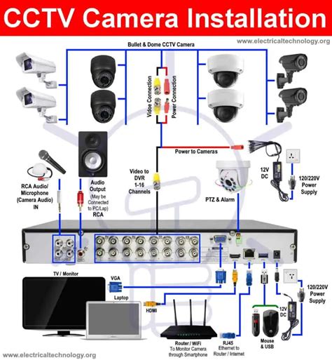 How to Install a CCTV Camera? CCTV Camera Installation with DVR