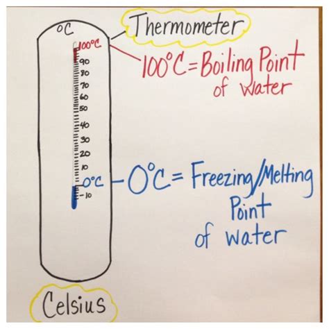 Boiling Point/Freezing/ Melting Point AnchorChart | Teaching science, Science lessons, Science ...