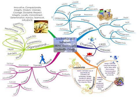 How to Mind Map and Mind Mapping concepts | iMindMap