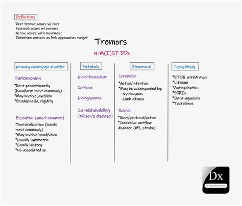 Tremors – The Clinical Problem Solvers