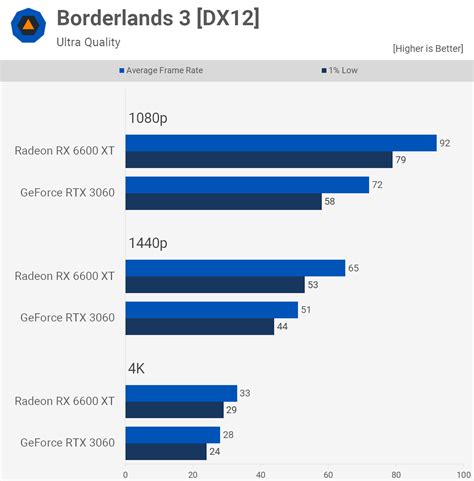 Radeon RX 6600 XT vs. GeForce RTX 3060 | TechSpot