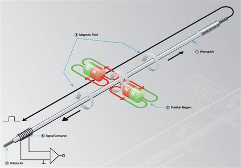 Choosing the Best Position Sensor: Does Yours Measure Up? - AUTOMATION INSIGHTS