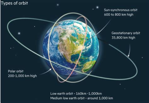 Polar Orbit – UPSC Prelims – IAS4Sure