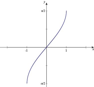 Graph of Inverse Sine Function