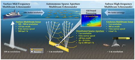 Seafloor Mapping Jobs | Viewfloor.co